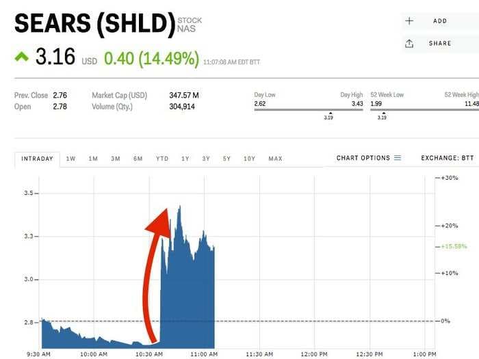 Sears is soaring after saying it will team up with Amazon on tires