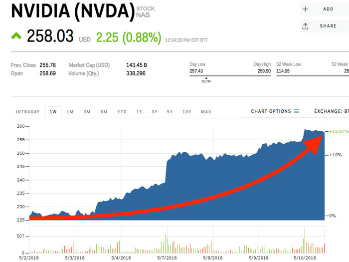 Nvidia is trading at an all-time high ahead of earnings