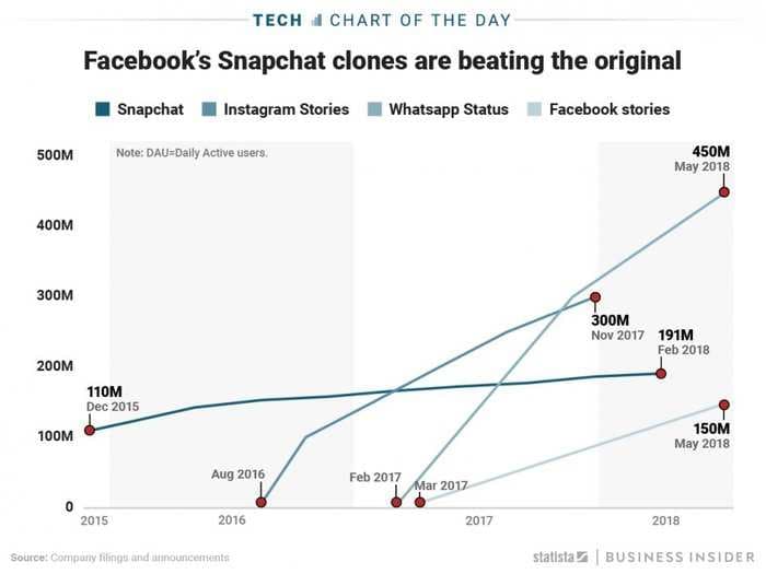 As Snapchat growth stalls out, Facebook Stories hits 150 million daily active users