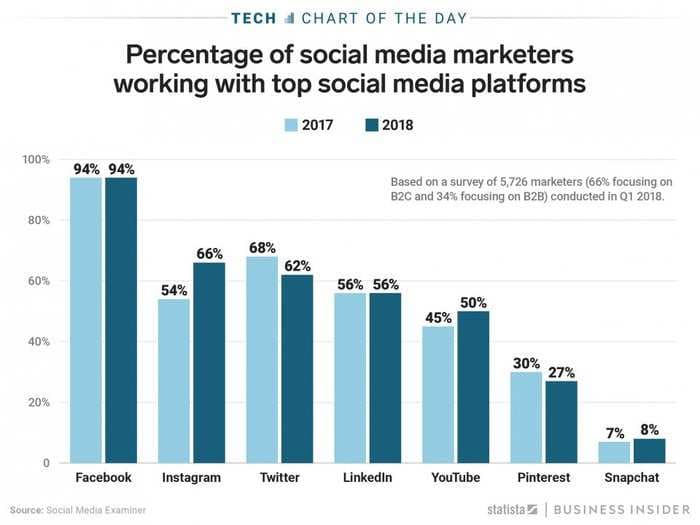 Snapchat ranks dead-last in a new advertising poll - and it shows how little progress has been made since its IPO