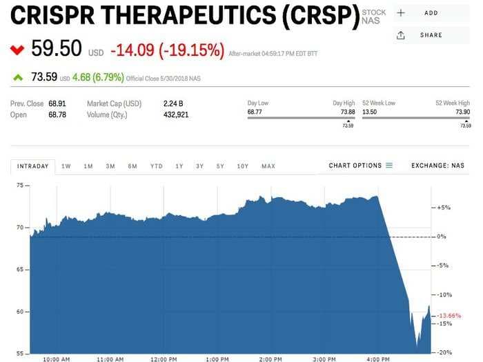 The FDA just put a pause on a cutting-edge gene editing trial that hadn't started yet - and the company's stock is dropping