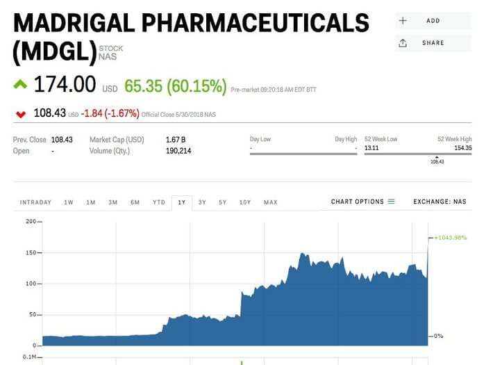 Drugmaker Madrigal just came out with some promising data for its treatment of NASH, a 'silent disease' millions are living with - and the stock is exploding