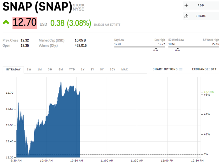 Snap is rallying for a 5th straight day