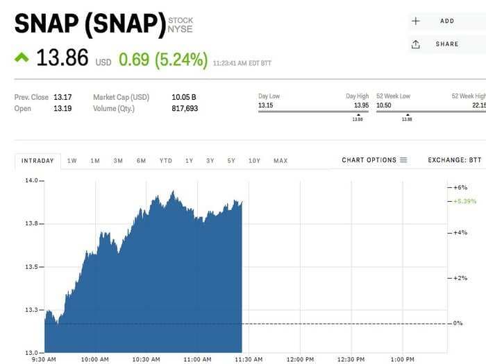 Snap is surging after releasing a new feature that allows users to delete unread messages