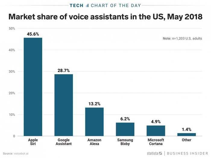 Siri owns 46% of the mobile voice assistant market - one and half times Google Assistant's share of the market