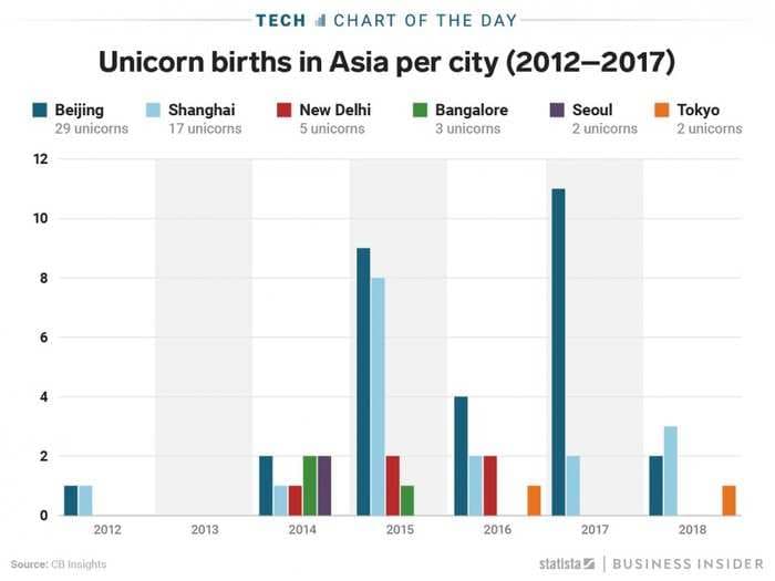 China created 46 startups worth at least $1 billion in the five years since 2012 -&#160;80% of all of Asia's unicorns