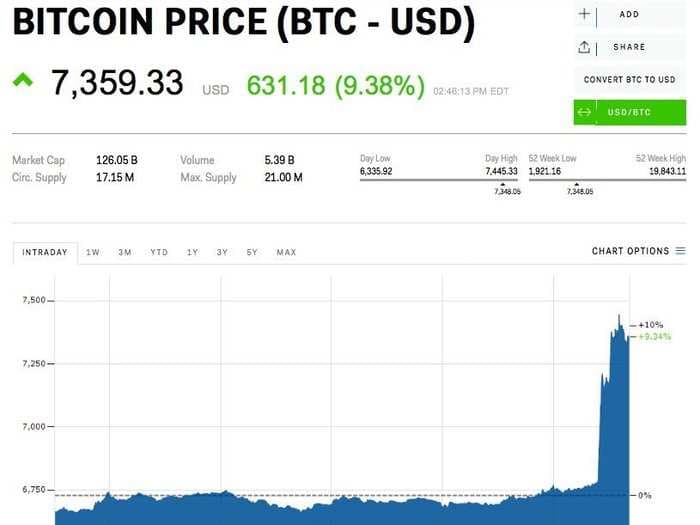 Bitcoin's mad 10% spike could have been a short squeeze