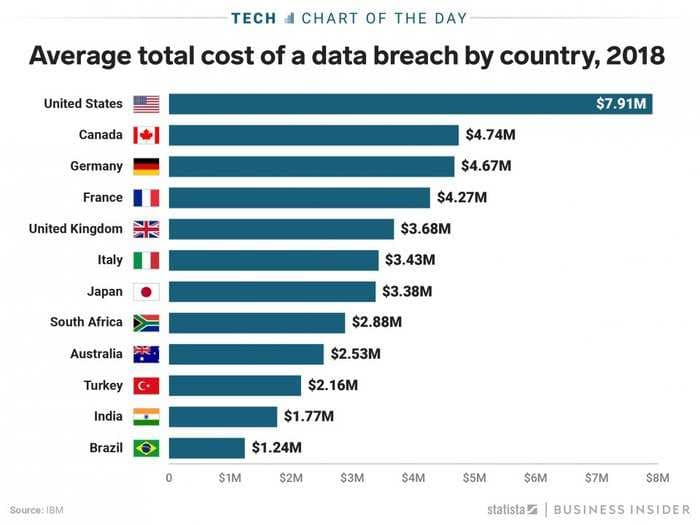 American companies paid significantly more on average for every data breach in 2018 than companies in any other country