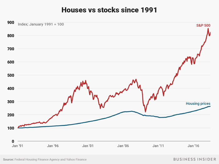 Is buying a house a better investment than the stock market? We did the math, and the answer is clear