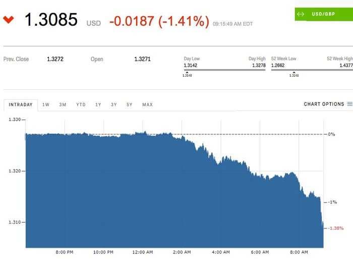 The pound is tanking as May speech deepens Brexit crisis