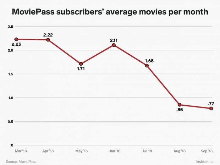 MoviePass may have figured out a way to stop losing money on every subscriber, but it could lead to the company's demise