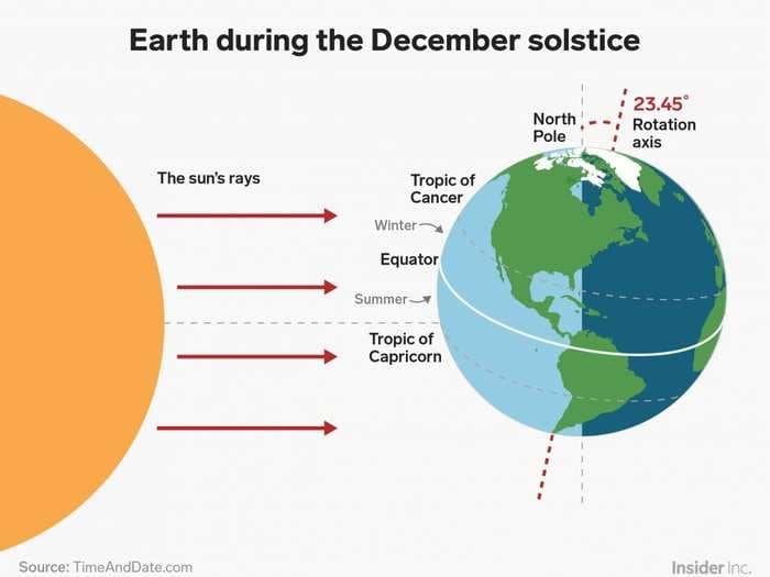 The December solstice is here. Here's how it works and why it starts winter and summer at the same time.