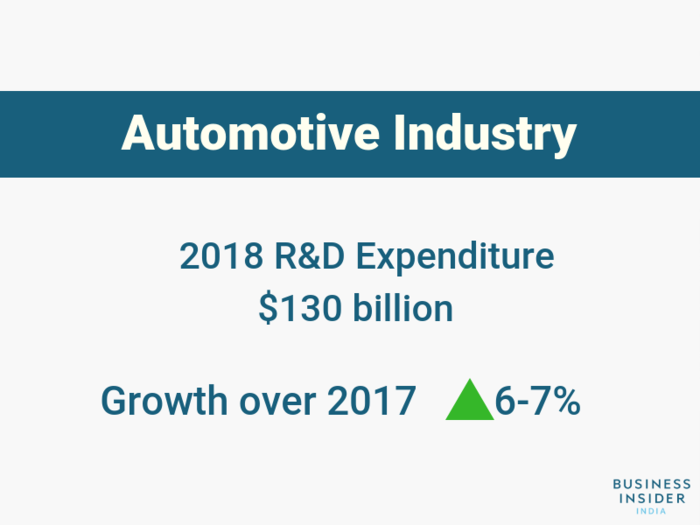 Here are the industries that are spending the most on R&D