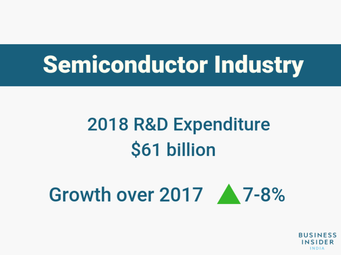 Here are the industries that are spending the most on R&D