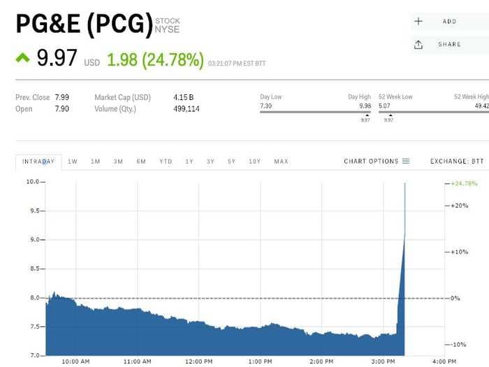 PG&E is soaring after a California probe cleared it from causing California's deadliest wildfire