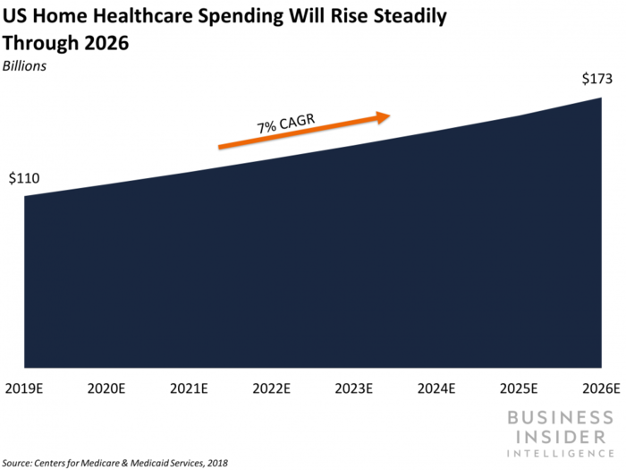 THE US HOME HEALTHCARE REPORT: How US providers are using telehealth to tap into the booming home healthcare market