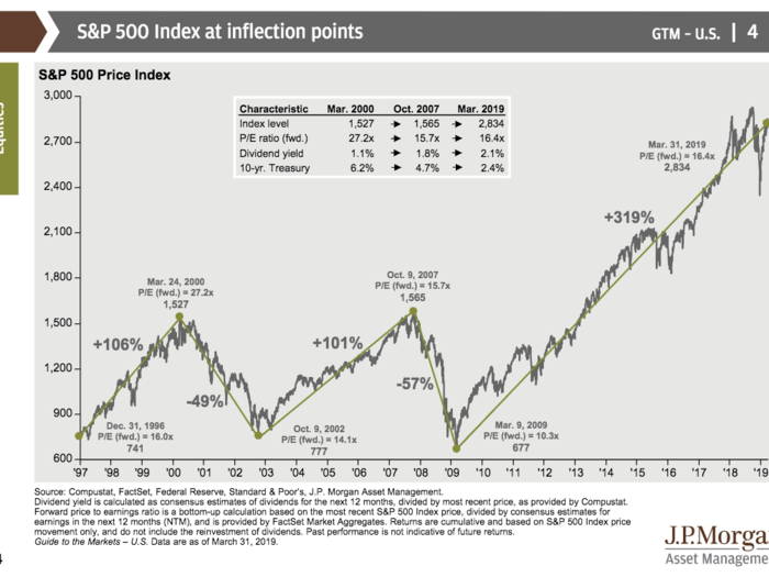 JPMorgan: These 66 charts are the ultimate guide to markets and the economy