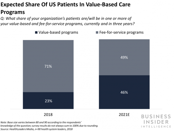 How and why value based purchasing is trending in the healthcare industry