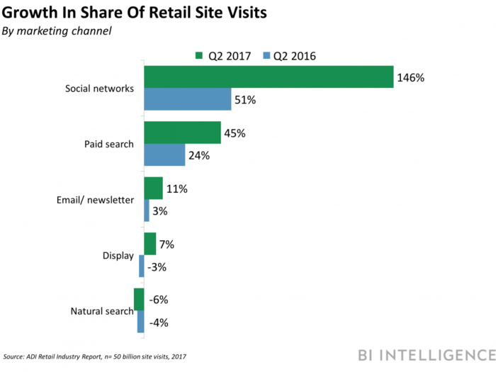 How Facebook, YouTube, Pinterest, and other popular apps are upending the e-commerce space