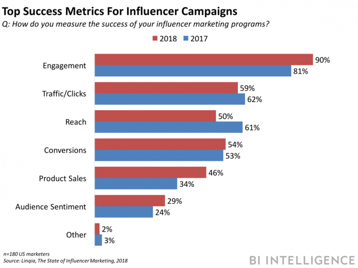 The Influencer Marketing Report: Research, strategy & platforms for leveraging social media influencers