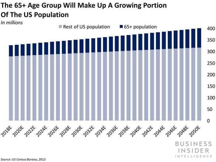 Future demand for elderly care services like assisted living & in-home care are rife for digital disruption