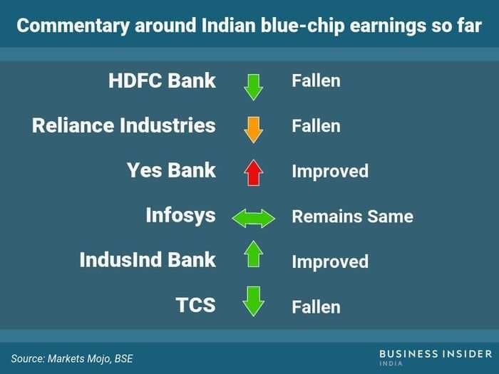 Six Indian blue-chip companies have declared earnings so far - most of them lack the 'markets mojo'