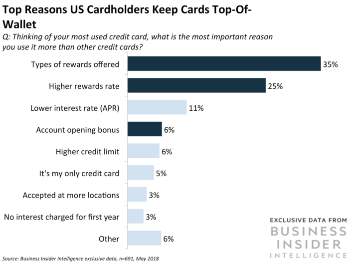Rewards-related offerings are the leading driver of consumers' credit card choices - but they can be pricey for issuers
