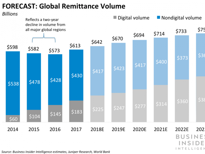 International money transfers hit $613 billion this year - here's what young, tech savvy users value most about them