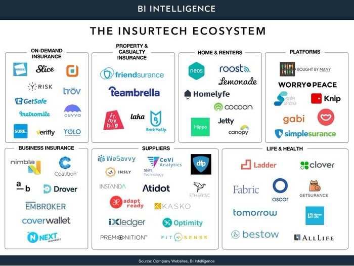 Insurtech Research Report: The trends & technologies allowing insurance startups to compete