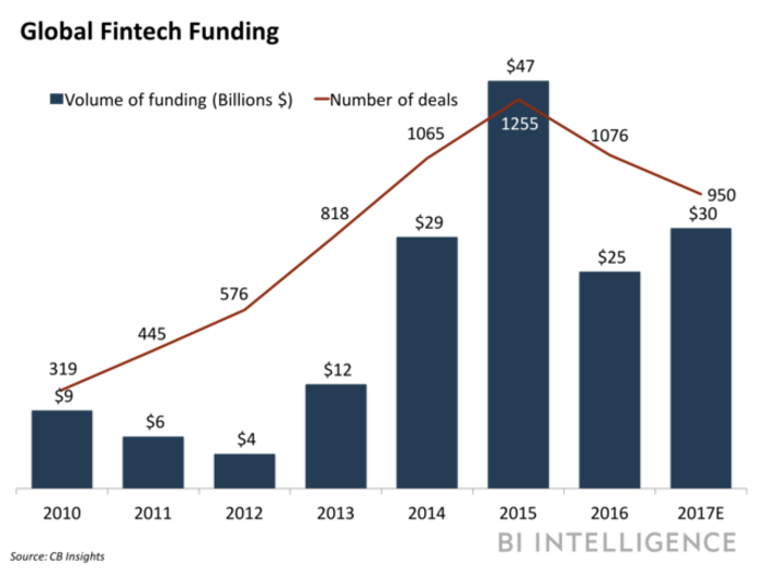 Here's how fintech is taking over the world - and what's coming next