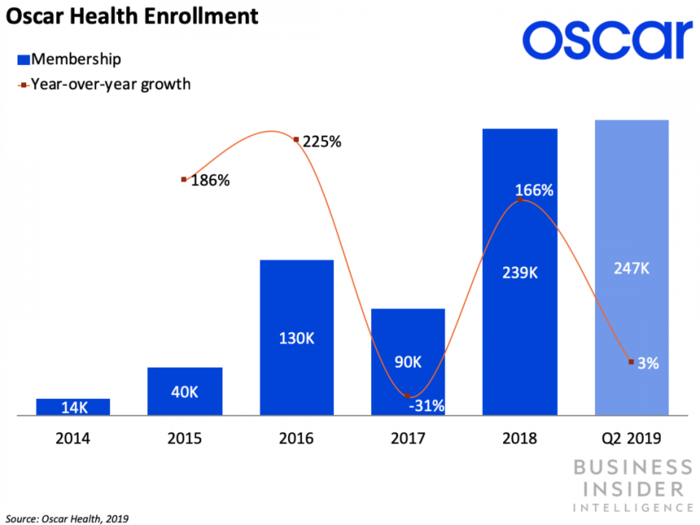 Oscar Health is pushing into six new states and 12 markets to sell insurance plans under the Affordable Care Act