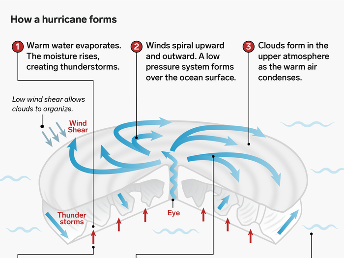 President Trump suggested using bombs to fight hurricanes. These 4 graphics show why that would never work.