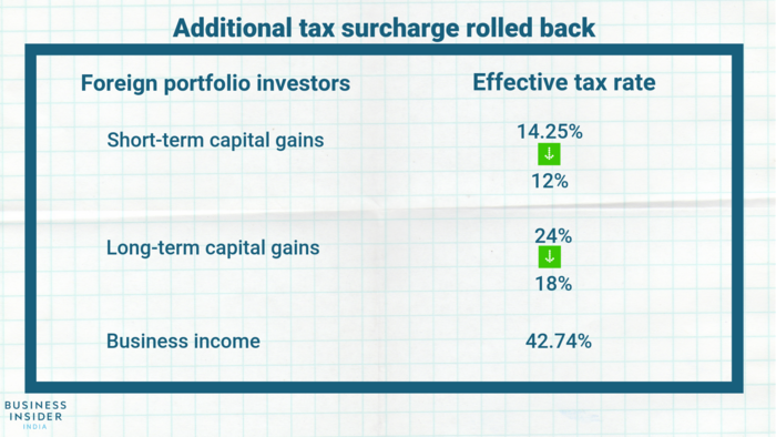 India lost ₹15 trillion trying to make ₹14 billion from tax surcharge on investors