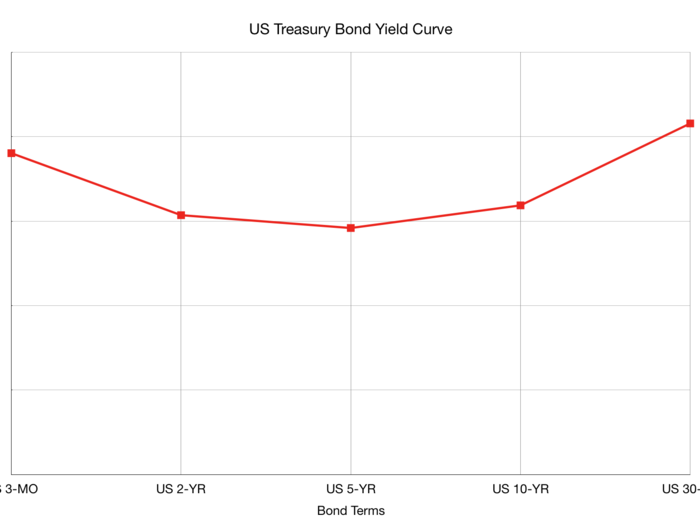 The yield curve is inverted. Here's what that means, and what the implications are for the economy.