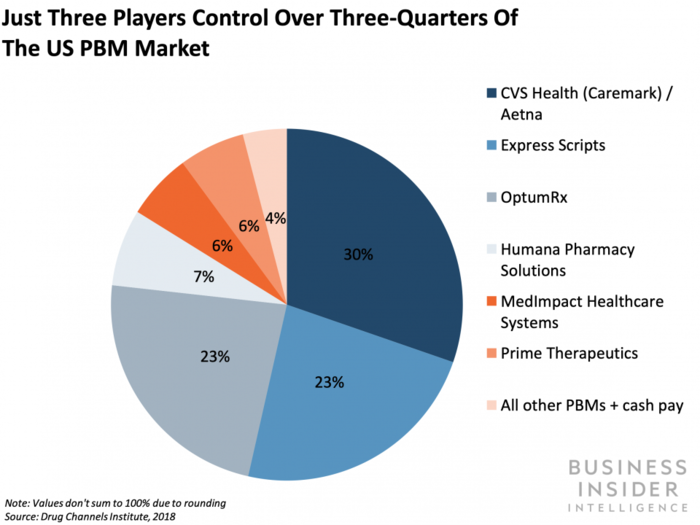 How one startup plans to disrupt the $423 billion pharmacy benefits manager market