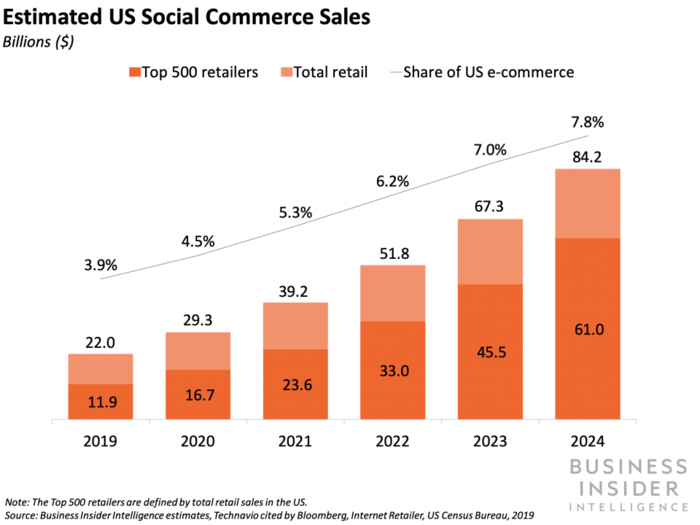 THE SOCIAL COMMERCE REPORT: Inside the fast-developing opportunity to reach billions of consumers' wallets using social platforms