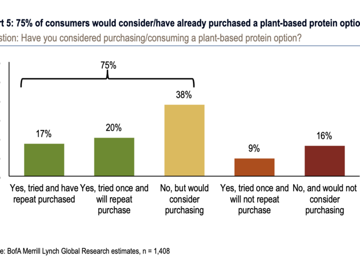 A survey on plant-based 'meat' shows consumer interest is still strong - and it bodes well for companies like Beyond Meat and Impossible Foods