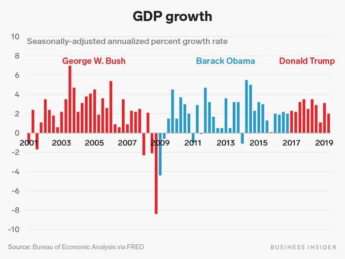 Trump boasts the economy is the best it's ever been. Here are 9 charts showing how it's fared compared to the Obama and Bush presidencies.