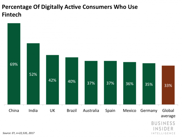 A look at the global fintech landscape and how countries are embracing digital disruption in financial services