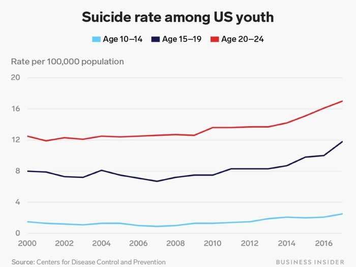 Suicide is Gen Z's second-leading cause of death, and it's a worse epidemic than anything millennials faced at that age