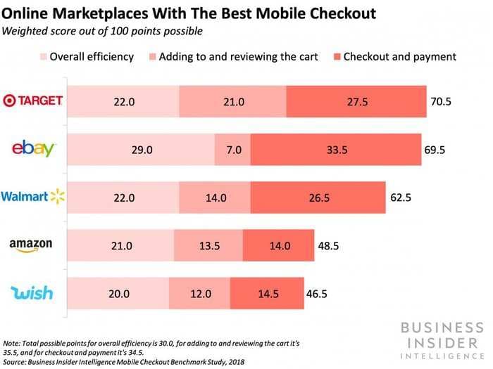 THE MOBILE CHECKOUT BENCHMARK REPORT: How Amazon, Target, and other top e-tailers rank on checkout features that drive conversion