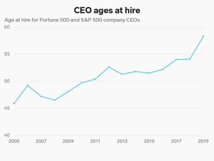 Corporate America is seeing a spike in the age of CEOs being hired - and yes, they're overwhelmingly white men