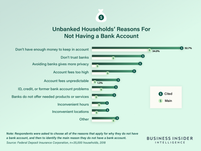 FINTECH AND FINANCIAL INCLUSION: How low-overhead direct banking models enable banks to profitably serve the US' 33 million underbanked households