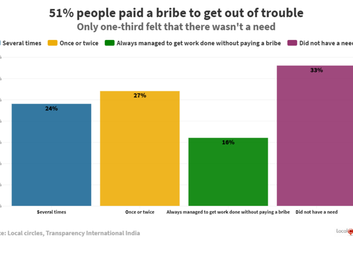 8 charts that show that corruption is still a way of life in India