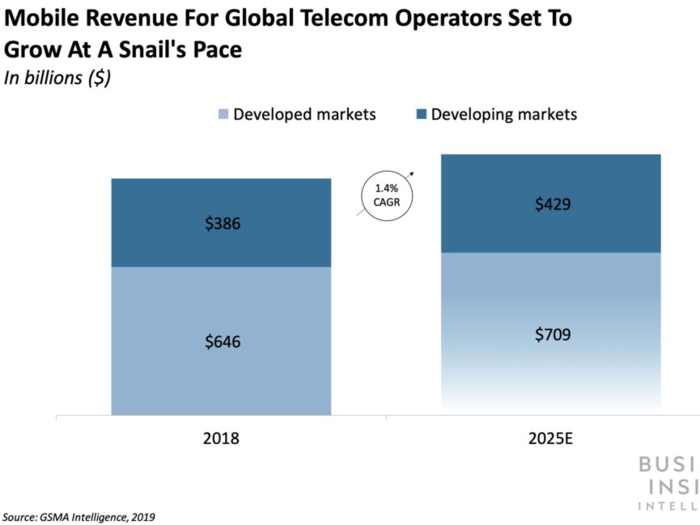 AI IN TELECOMMUNICATIONS: Why carriers could lose out if they don't adopt AI fast - and where they can make the biggest gains