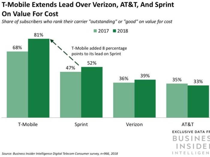 T-Mobile is outpacing the rest of the Big Four US carriers on value, loyalty, and satisfaction - here's what consumers say is most important when selecting a mobile provider