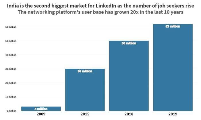 LinkedIn added 12 million Indian subscribers in the last 18 months as people got hungry for jobs