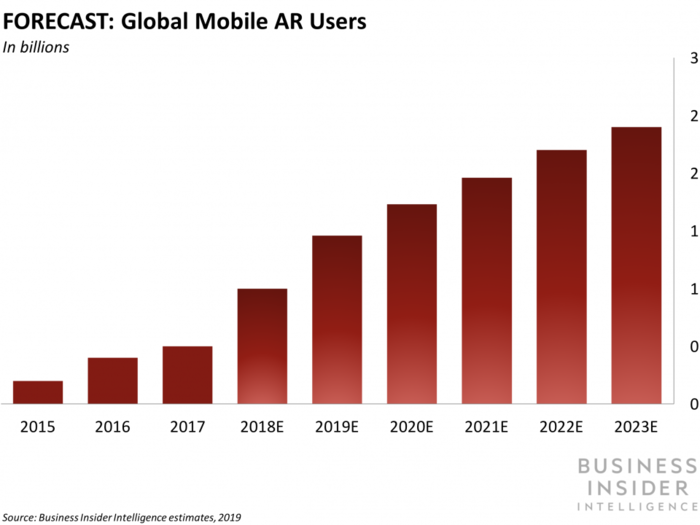 AR IN SOCIAL MEDIA: How immersive experiences drive sales, improve customer engagement, and boost awareness