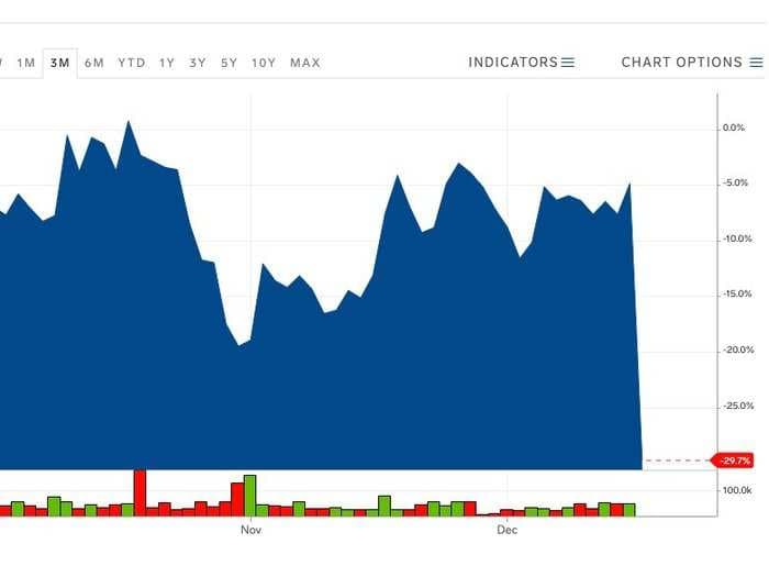 NMC Health tumbles up to 27% after Carson Block's Muddy Waters says it's short