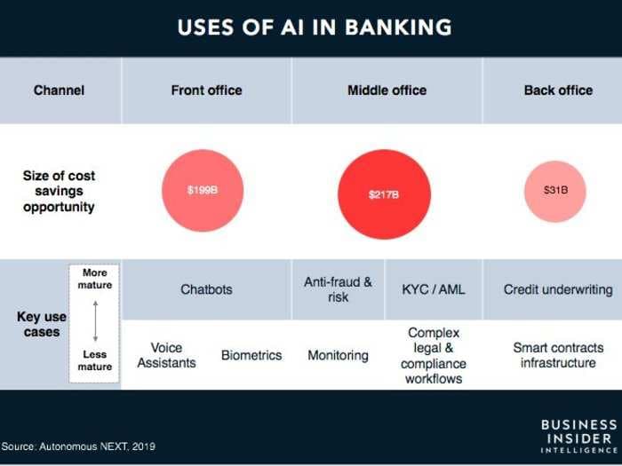The impact of artificial intelligence in the banking sector & how AI is being used in 2020